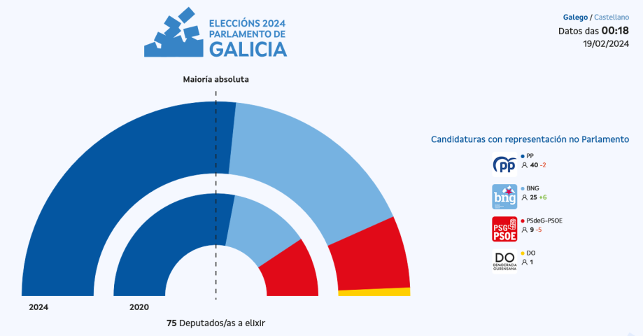 O Partido Popular acada a maioría absoluta nas eleccións autonómicas de Galicia